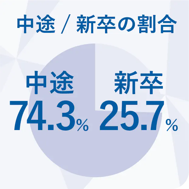 中途/新卒の割合 新卒25.7%/中途74.3%