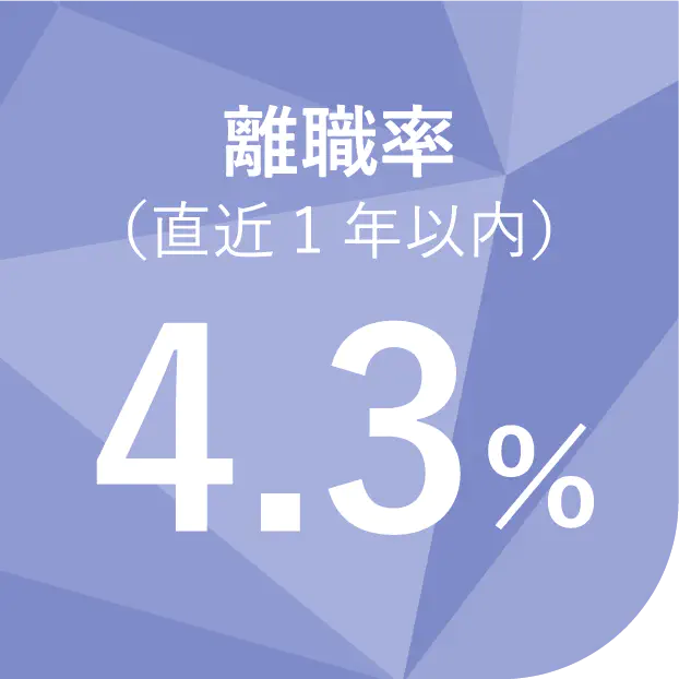 離職率（直近1年以内）4.3％